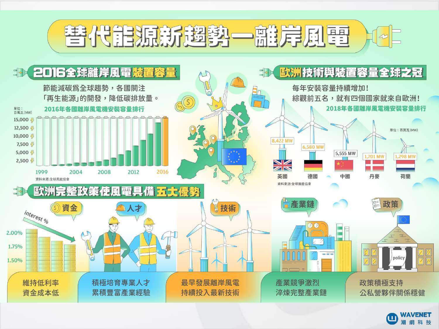 甚麼是離岸風電?