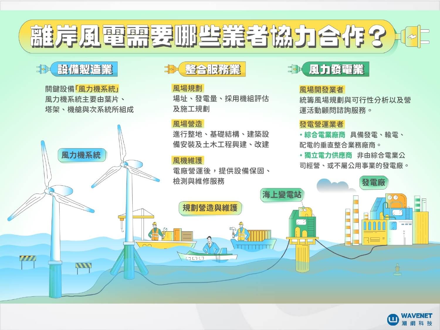 甚麼是離岸風電?