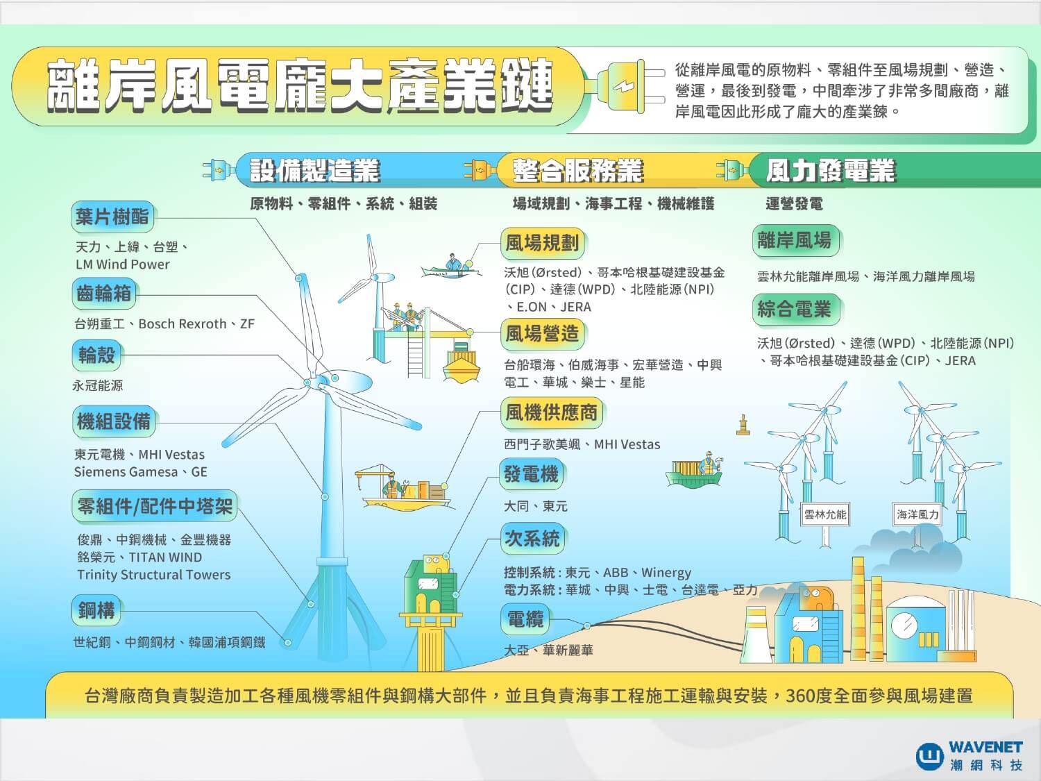 甚麼是離岸風電?