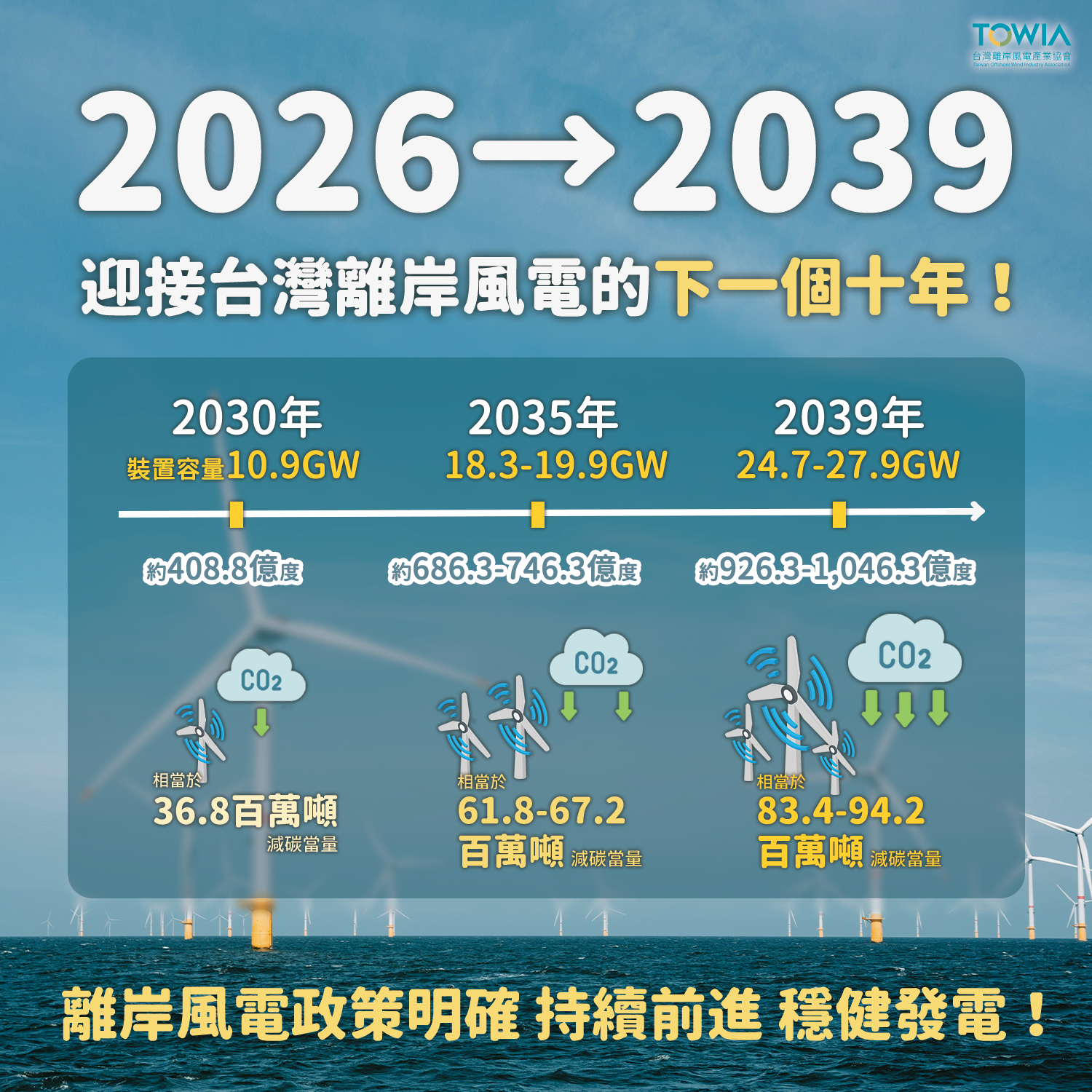 再拚下一個十年！2039 年台灣離岸風電發展前景